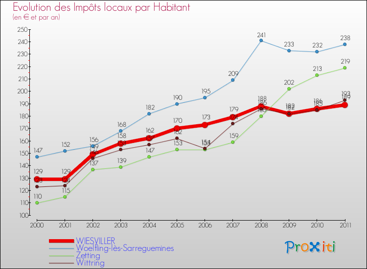 Evolution et montant des impôts locaux par Habitant pour WIESVILLER et les communes proches Comparaison des impôts locaux par habitant pour WIESVILLER et les communes voisines