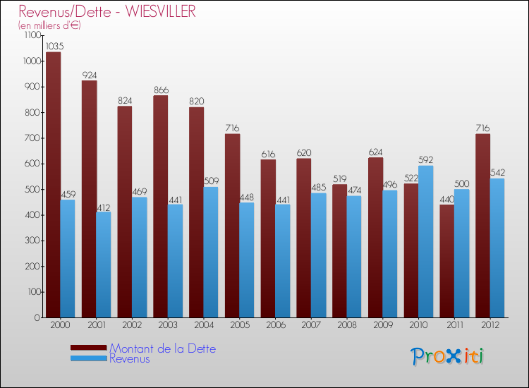 Evolution comparée de la dette et des revenus pour la commune de WIESVILLER de 2000 à 2012 Comparaison de la dette et des revenus pour WIESVILLER de 2000 à 2012