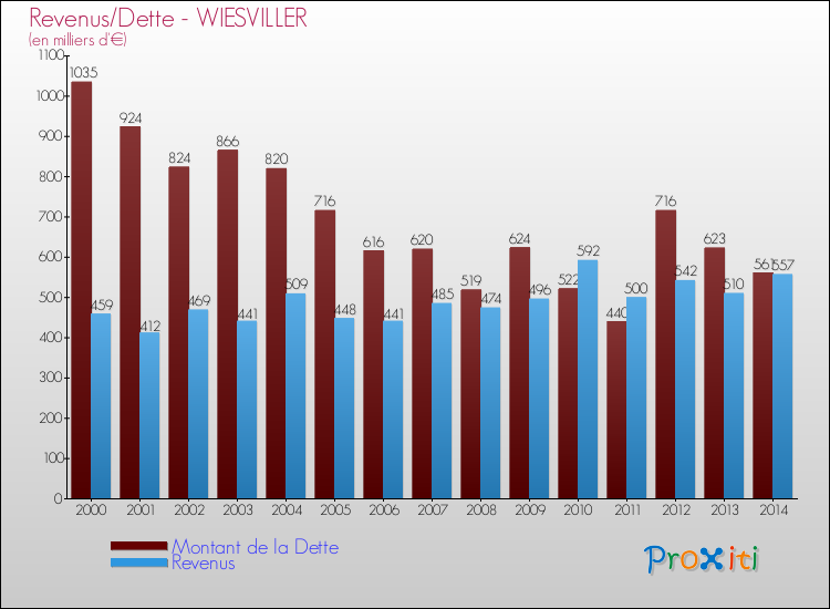 Evolution comparée de la dette et des revenus pour la commune de WIESVILLER de 2000 à 2014 Comparaison de la dette et des revenus pour WIESVILLER de 2000 à 2014