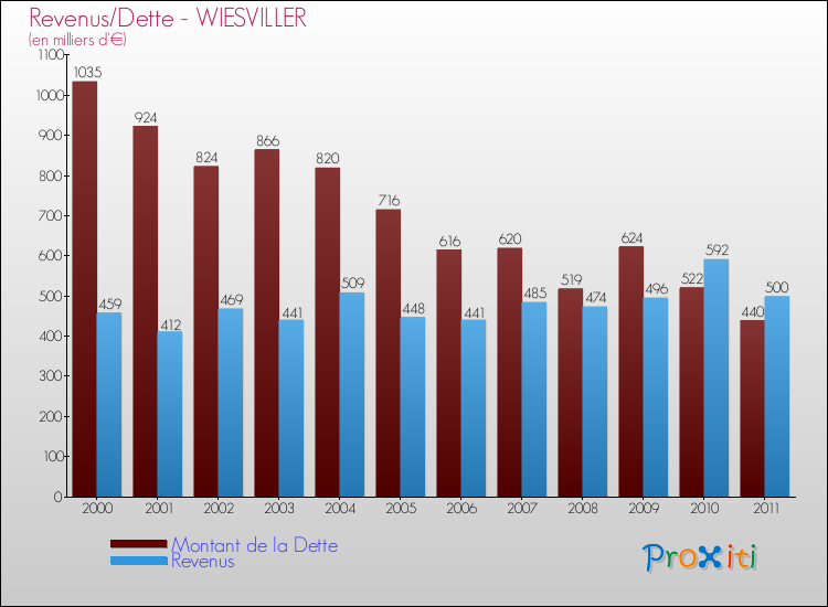 Evolution comparée de la dette et des revenus pour la commune de WIESVILLER de 2000 à 2011 Comparaison de la dette et des revenus pour WIESVILLER de 2000 à 2011