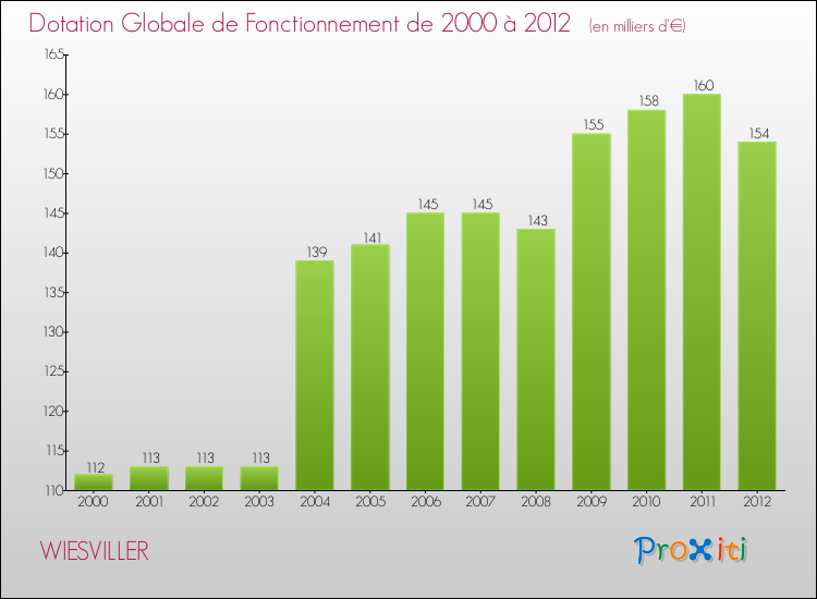 Evolution du montant de la Dotation Globale de Fonctionnement pour la commune de WIESVILLER de 2000 à 2012 Evolution du montant de la Dotation Globale de Fonctionnement pour WIESVILLER de 2000 à 2012