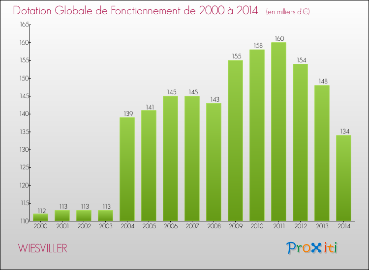 Evolution du montant de la Dotation Globale de Fonctionnement pour la commune de WIESVILLER de 2000 à 2014 Evolution du montant de la Dotation Globale de Fonctionnement pour WIESVILLER de 2000 à 2014