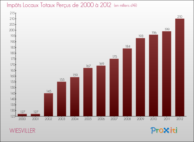 Evolution des Impôts Locaux pour la commune de WIESVILLER de 2000 à 2012 Evolution des Impôts Locaux pour WIESVILLER de 2000 à 2012