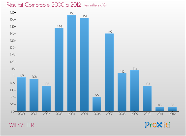 Evolution du résultat comptable pour la commune de WIESVILLER de 2000 à 2012 Evolution du résultat comptable pour WIESVILLER de 2000 à 2012