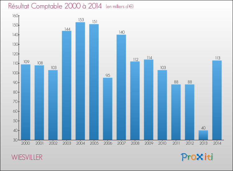 Evolution du résultat comptable pour la commune de WIESVILLER de 2000 à 2014 Evolution du résultat comptable pour WIESVILLER de 2000 à 2014