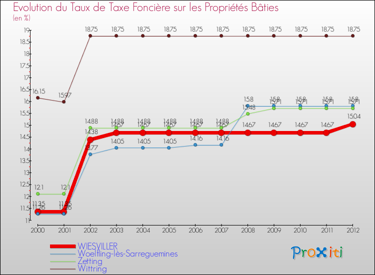 Evolution du taux de la taxe foncière sur le bati pour WIESVILLER et les communes proches de 2000 à 2012 Comparaison des taux de taxe foncière sur le bati pour WIESVILLER et les communes voisines de 2000 à 2012