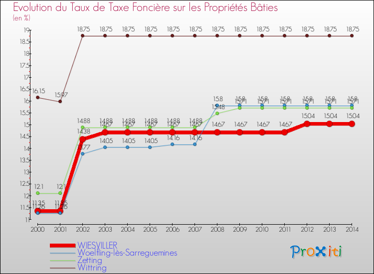 Evolution du taux de la taxe foncière sur le bati pour WIESVILLER et les communes proches de 2000 à 2014 Comparaison des taux de taxe foncière sur le bati pour WIESVILLER et les communes voisines de 2000 à 2014