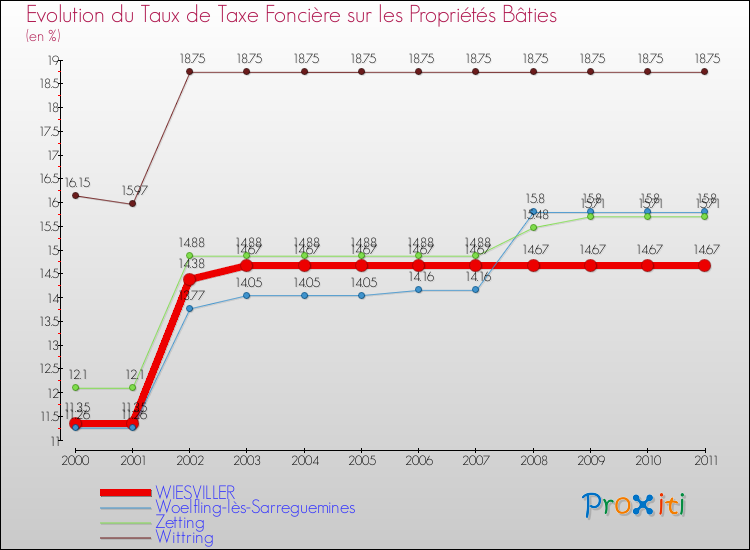 Evolution du taux de la taxe foncière sur le bati pour WIESVILLER et les communes proches Comparaison des taux de taxe foncière sur le bati pour WIESVILLER et les communes voisines