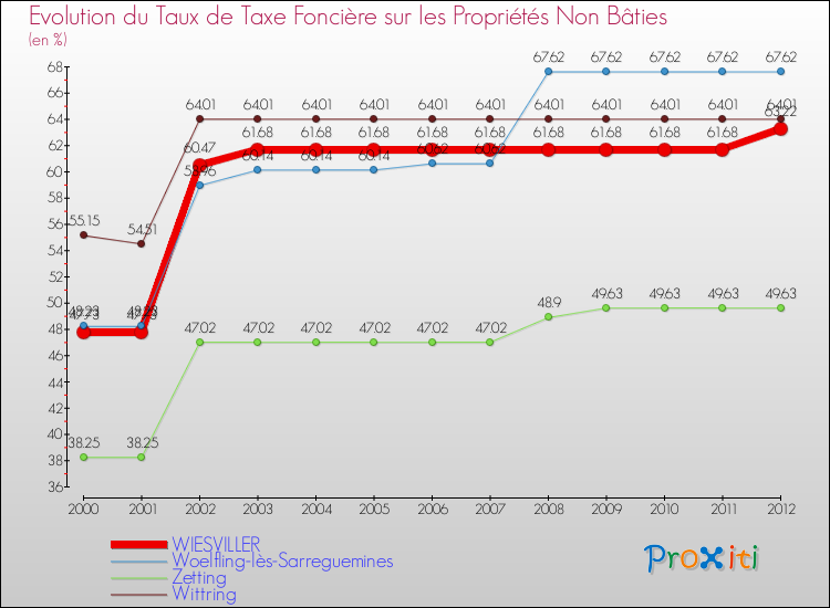 Evolution du taux de la taxe foncière sur les immeubles et terrains non batis pour WIESVILLER et les communes proches de 2000 à 2012 Comparaison des taux de la taxe foncière sur les immeubles et terrains non batis pour WIESVILLER et les communes voisines de 2000 à 2012