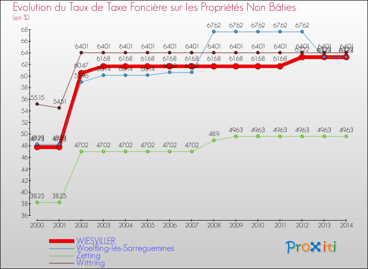 Evolution du taux de la taxe foncière sur les immeubles et terrains non batis pour WIESVILLER et les communes proches de 2000 à 2014 Comparaison des taux de la taxe foncière sur les immeubles et terrains non batis pour WIESVILLER et les communes voisines de 2000 à 2014