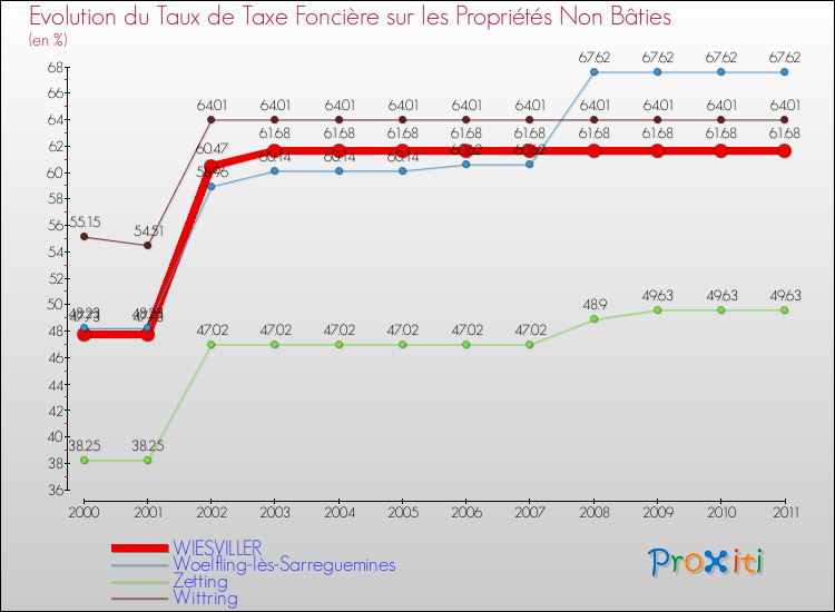 Evolution du taux de la taxe foncière sur les immeubles et terrains non batis pour WIESVILLER et les communes proches Comparaison des taux de la taxe foncière sur les immeubles et terrains non batis pour WIESVILLER et les communes voisines