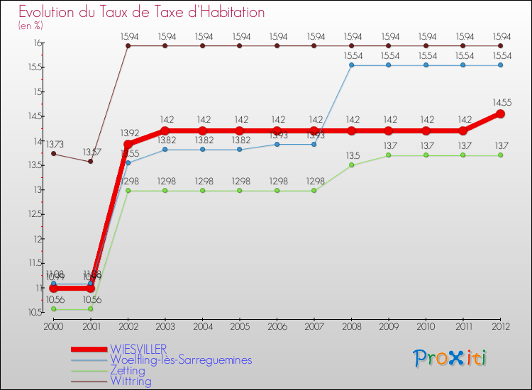 Evolution du taux de la taxe d'habitation pour WIESVILLER et les communes proches Comparaison des taux de la taxe d'habitation pour WIESVILLER et les communes voisines