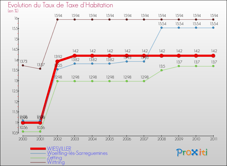 Evolution du taux de la taxe d'habitation pour WIESVILLER et les communes proches Comparaison des taux de la taxe d'habitation pour WIESVILLER et les communes voisines