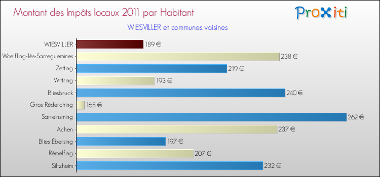 Montant des impôts locaux par Habitant pour WIESVILLER et les communes proches Comparaison des impôts locaux par habitant pour WIESVILLER et les communes voisines