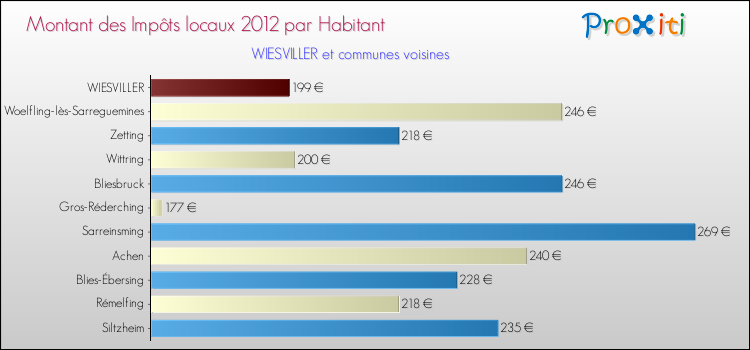 Montant des impôts locaux par Habitant pour WIESVILLER et les communes proches Comparaison des impôts locaux par habitant pour WIESVILLER et les communes voisines