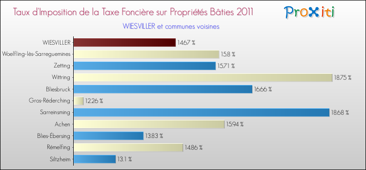 Taux d'imposition de la taxe foncière sur le bati 2011 pour WIESVILLER et les communes proches Comparaison des taux d'imposition de la taxe foncière sur le bati 2011 pour WIESVILLER et les communes voisines