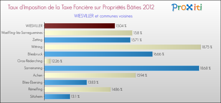 Taux d'imposition de la taxe foncière sur le bati 2012 pour WIESVILLER et les communes proches Comparaison des taux d'imposition de la taxe foncière sur le bati 2012 pour WIESVILLER et les communes voisines