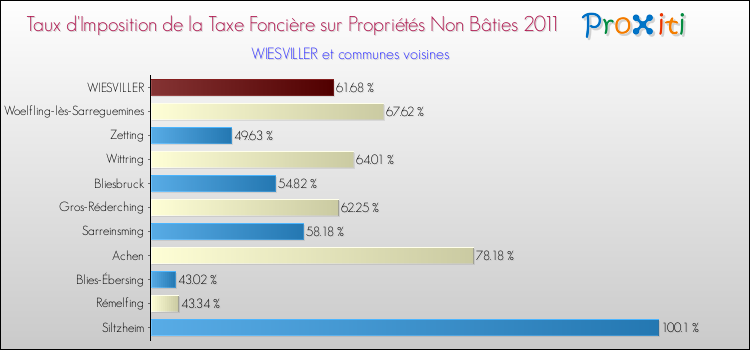 Taux d'imposition de la taxe foncière sur les immeubles et terrains non batis 2011 pour WIESVILLER et les communes proches Comparaison des taux d'imposition de la taxe foncière sur les immeubles et terrains non batis 2011 pour WIESVILLER et les communes voisines