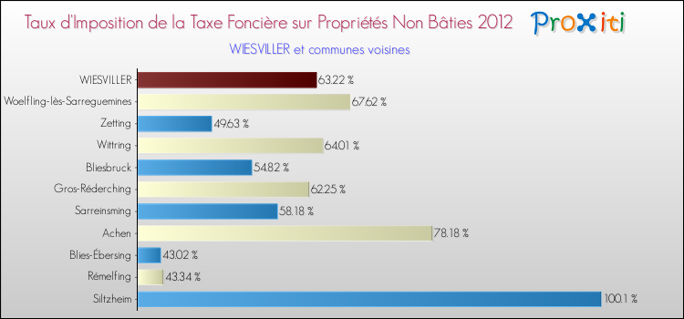 Taux d'imposition de la taxe foncière sur les immeubles et terrains non batis 2012 pour WIESVILLER et les communes proches Comparaison des taux d'imposition de la taxe foncière sur les immeubles et terrains non batis 2012 pour WIESVILLER et les communes voisines