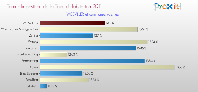 Taux d'imposition de la taxe d'habitation 2011 pour WIESVILLER et les communes proches Comparaison des taux d'imposition de la taxe d'habitation 2011 pour WIESVILLER et les communes voisines