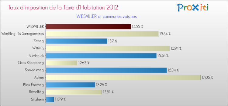 Taux d'imposition de la taxe d'habitation 2012 pour WIESVILLER et les communes proches Comparaison des taux d'imposition de la taxe d'habitation 2012 pour WIESVILLER et les communes voisines