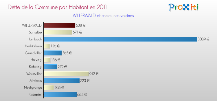 Dette par habitant de la commune en 2011 pour WILLERWALD et les communes proches Comparaison de la dette par habitant de la commune en 2011 pour WILLERWALD et les communes voisines
