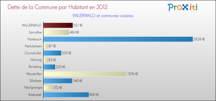Dette par habitant de la commune en 2012 pour WILLERWALD et les communes proches Comparaison de la dette par habitant de la commune en 2012 pour WILLERWALD et les communes voisines
