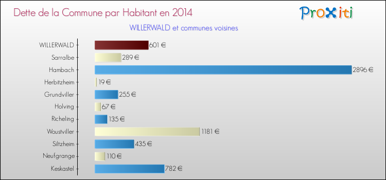 Dette par habitant de la commune en 2014 pour WILLERWALD et les communes proches Comparaison de la dette par habitant de la commune en 2014 pour WILLERWALD et les communes voisines