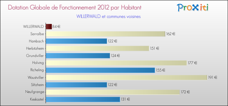 Montant des dotations globales de fonctionnement DGF par Habitant pour WILLERWALD et les communes proches Comparaison des des dotations globales de fonctionnement DGF par habitant pour WILLERWALD et les communes voisines