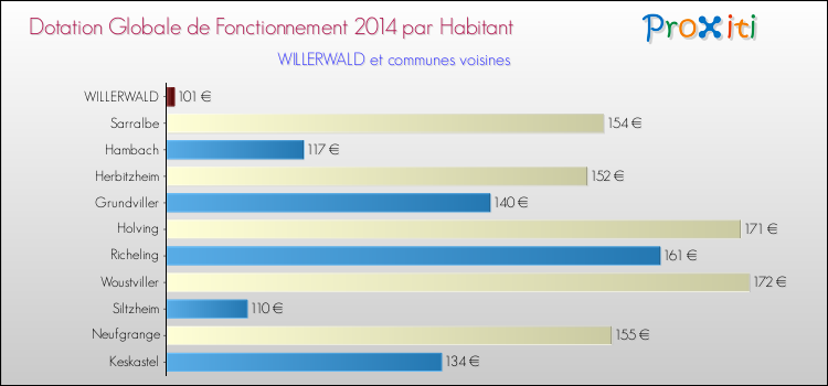 Montant des dotations globales de fonctionnement DGF par Habitant pour WILLERWALD et les communes proches en 2014. Comparaison des des dotations globales de fonctionnement DGF par habitant pour WILLERWALD et les communes voisines en 2014.