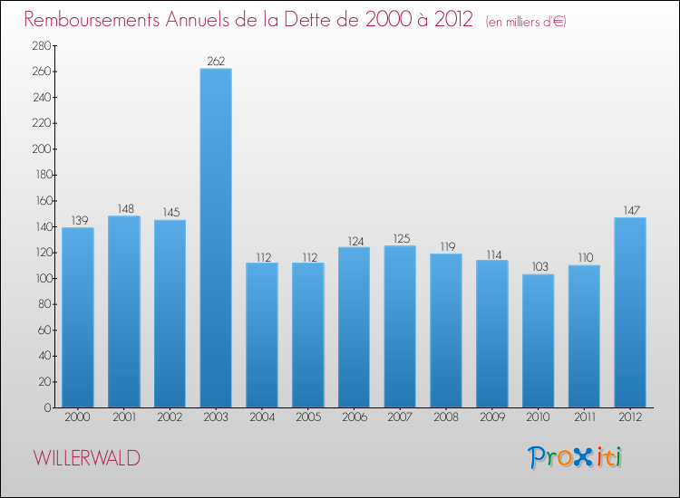 Evolution de l'annuité de la dette pour la commune de WILLERWALD de 2000 à 2012 Annuités de la dette pour WILLERWALD de 2000 à 2012