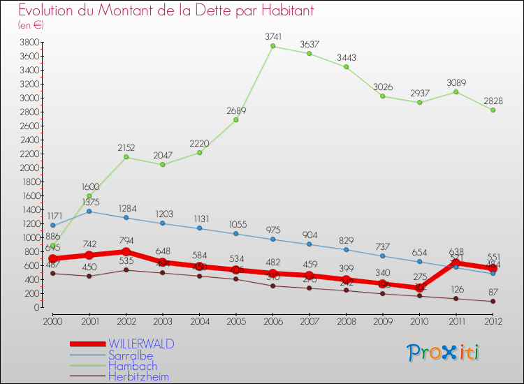 Evolution de la dette par habitant pour la commune de WILLERWALD et les communes proches de 2000 à 2012 Comparaison de la dette par habitant pour WILLERWALD et les communes voisines de 2000 à 2012
