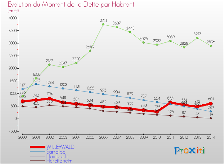 Evolution de la dette par habitant pour la commune de WILLERWALD et les communes proches de 2000 à 2014 Comparaison de la dette par habitant pour WILLERWALD et les communes voisines de 2000 à 2014