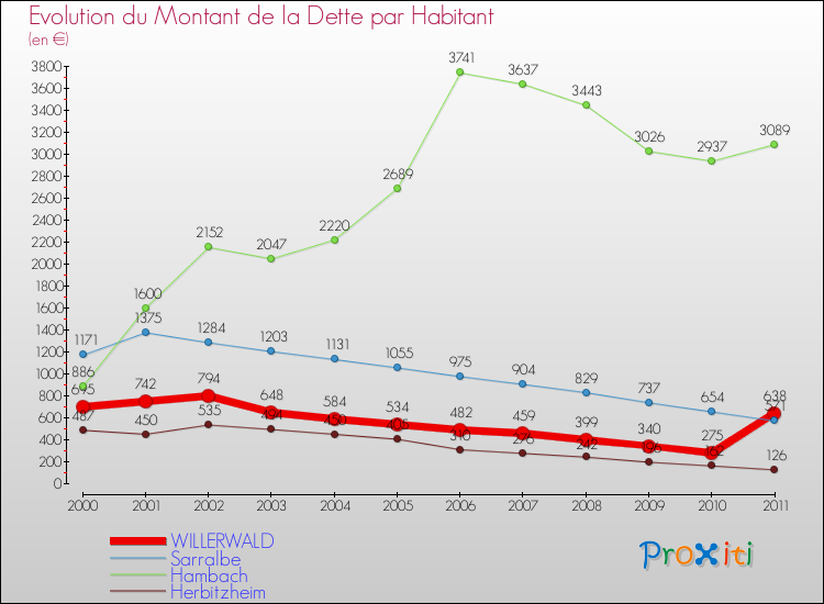 Evolution de la dette par habitant pour la commune de WILLERWALD et les communes proches Comparaison de la dette par habitant pour WILLERWALD et les communes voisines