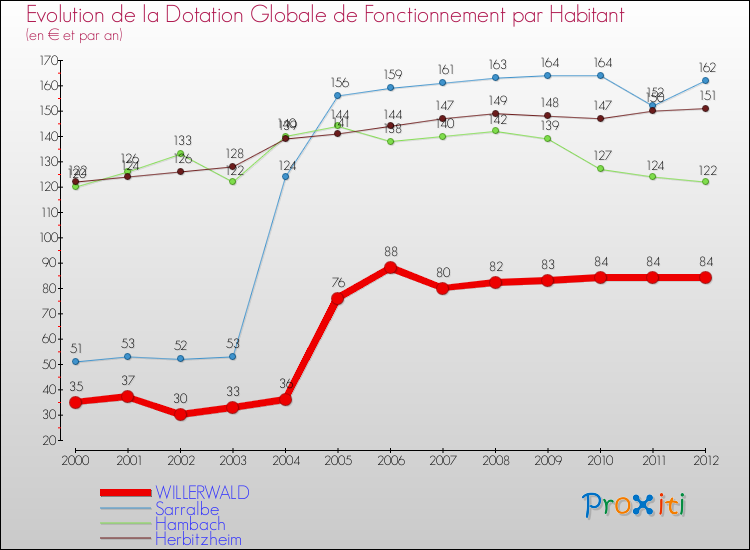 Evolution et montant de la dotation globale de fonctionnement par Habitant pour WILLERWALD et les communes proches Comparaison des dotations globales de fonctionnement par habitant pour WILLERWALD et les communes voisines