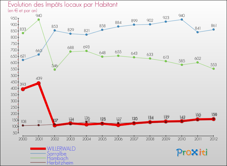 Evolution et montant des impôts locaux par Habitant pour WILLERWALD et les communes proches Comparaison des impôts locaux par habitant pour WILLERWALD et les communes voisines