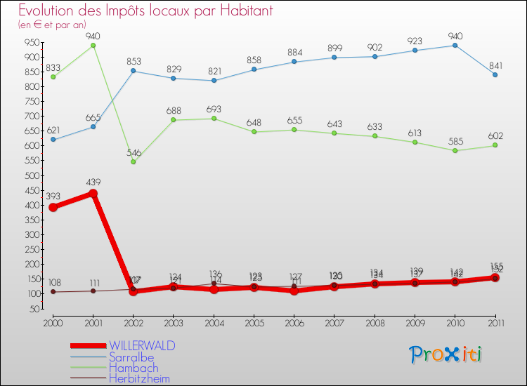 Evolution et montant des impôts locaux par Habitant pour WILLERWALD et les communes proches Comparaison des impôts locaux par habitant pour WILLERWALD et les communes voisines