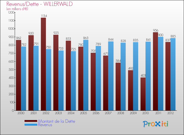 Evolution comparée de la dette et des revenus pour la commune de WILLERWALD de 2000 à 2012 Comparaison de la dette et des revenus pour WILLERWALD de 2000 à 2012