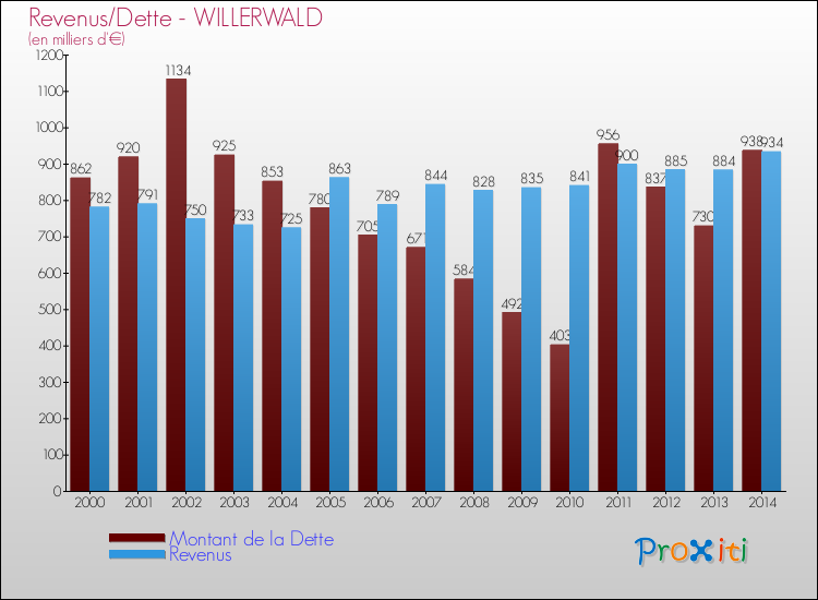 Evolution comparée de la dette et des revenus pour la commune de WILLERWALD de 2000 à 2014 Comparaison de la dette et des revenus pour WILLERWALD de 2000 à 2014