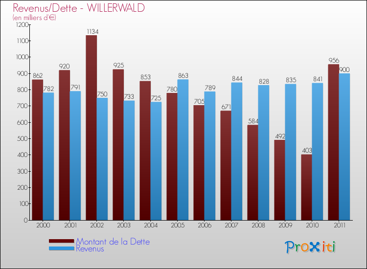 Evolution comparée de la dette et des revenus pour la commune de WILLERWALD de 2000 à 2011 Comparaison de la dette et des revenus pour WILLERWALD de 2000 à 2011