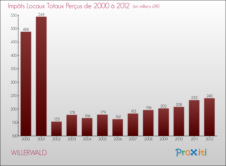 Evolution des Impôts Locaux pour la commune de WILLERWALD de 2000 à 2012 Evolution des Impôts Locaux pour WILLERWALD de 2000 à 2012