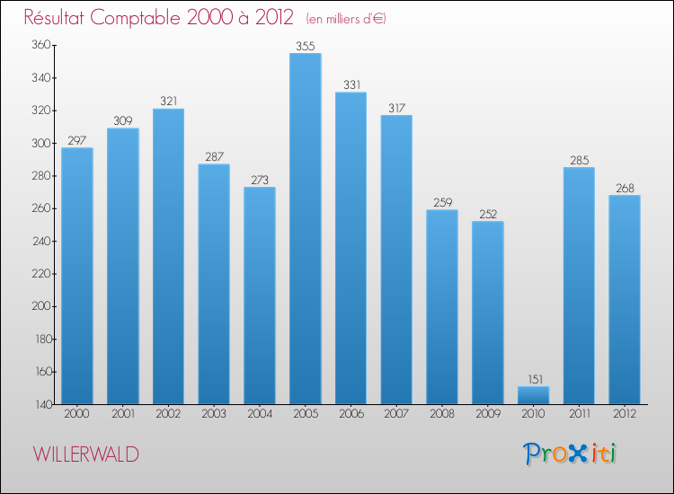Evolution du résultat comptable pour la commune de WILLERWALD de 2000 à 2012 Evolution du résultat comptable pour WILLERWALD de 2000 à 2012
