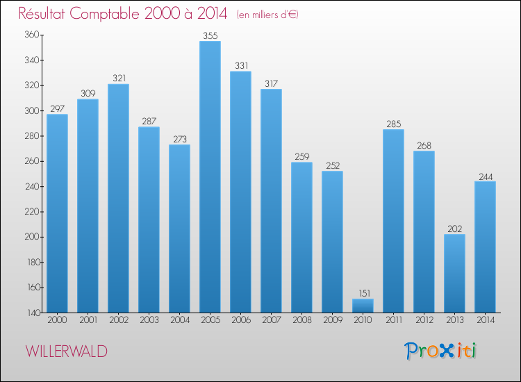 Evolution du résultat comptable pour la commune de WILLERWALD de 2000 à 2014 Evolution du résultat comptable pour WILLERWALD de 2000 à 2014