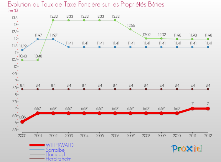 Evolution du taux de la taxe foncière sur le bati pour WILLERWALD et les communes proches de 2000 à 2012 Comparaison des taux de taxe foncière sur le bati pour WILLERWALD et les communes voisines de 2000 à 2012