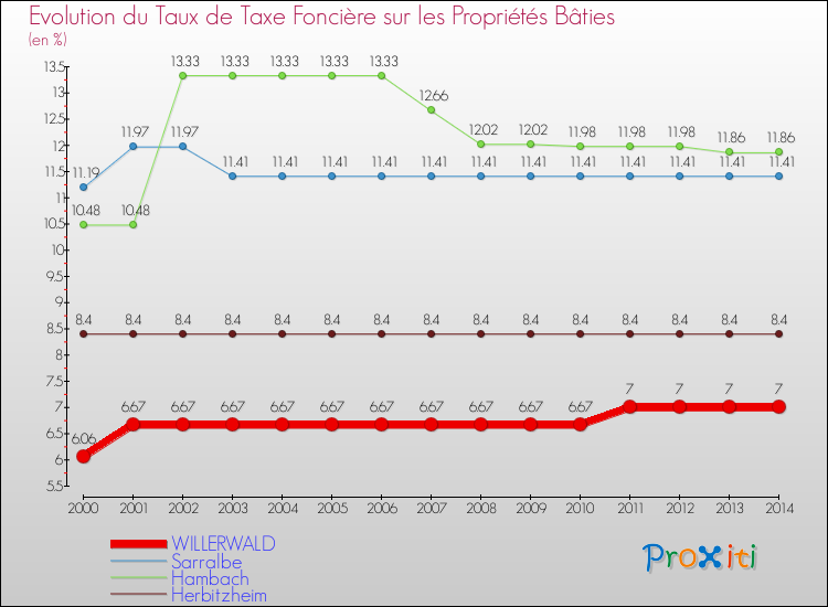 Evolution du taux de la taxe foncière sur le bati pour WILLERWALD et les communes proches de 2000 à 2014 Comparaison des taux de taxe foncière sur le bati pour WILLERWALD et les communes voisines de 2000 à 2014