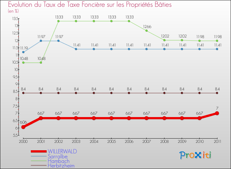 Evolution du taux de la taxe foncière sur le bati pour WILLERWALD et les communes proches Comparaison des taux de taxe foncière sur le bati pour WILLERWALD et les communes voisines