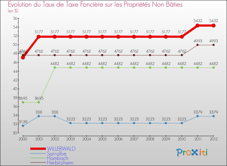 Evolution du taux de la taxe foncière sur les immeubles et terrains non batis pour WILLERWALD et les communes proches de 2000 à 2012 Comparaison des taux de la taxe foncière sur les immeubles et terrains non batis pour WILLERWALD et les communes voisines de 2000 à 2012