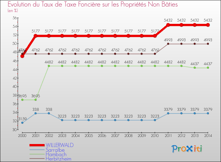 Evolution du taux de la taxe foncière sur les immeubles et terrains non batis pour WILLERWALD et les communes proches de 2000 à 2014 Comparaison des taux de la taxe foncière sur les immeubles et terrains non batis pour WILLERWALD et les communes voisines de 2000 à 2014