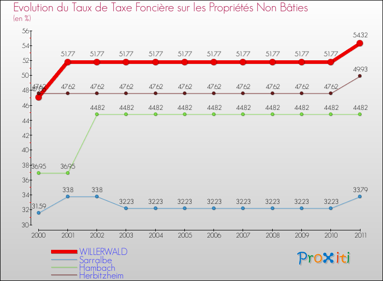 Evolution du taux de la taxe foncière sur les immeubles et terrains non batis pour WILLERWALD et les communes proches Comparaison des taux de la taxe foncière sur les immeubles et terrains non batis pour WILLERWALD et les communes voisines