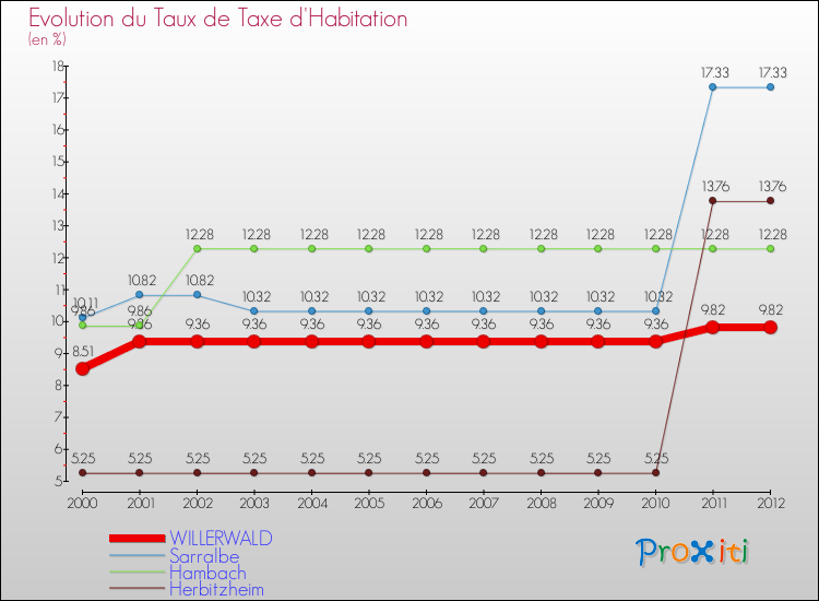 Evolution du taux de la taxe d'habitation pour WILLERWALD et les communes proches Comparaison des taux de la taxe d'habitation pour WILLERWALD et les communes voisines